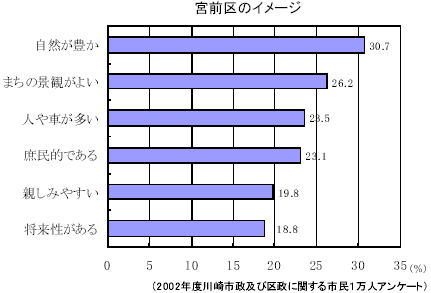 宮前区のイメージ