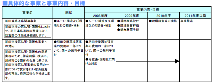 具体的な事業と事業目標 表
