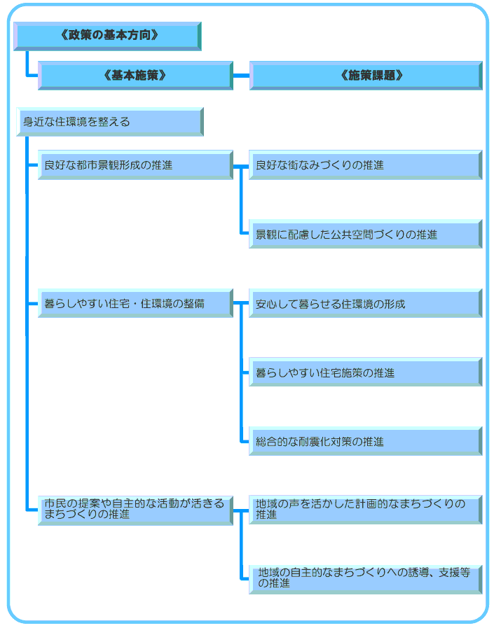 1-3 身近な住環境を整える