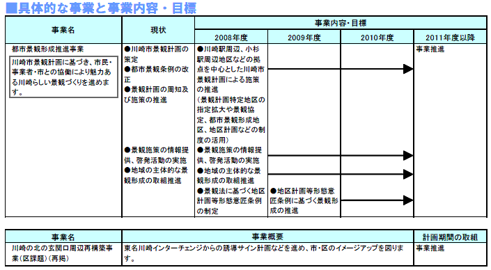 具体的な事業と事業目標　表