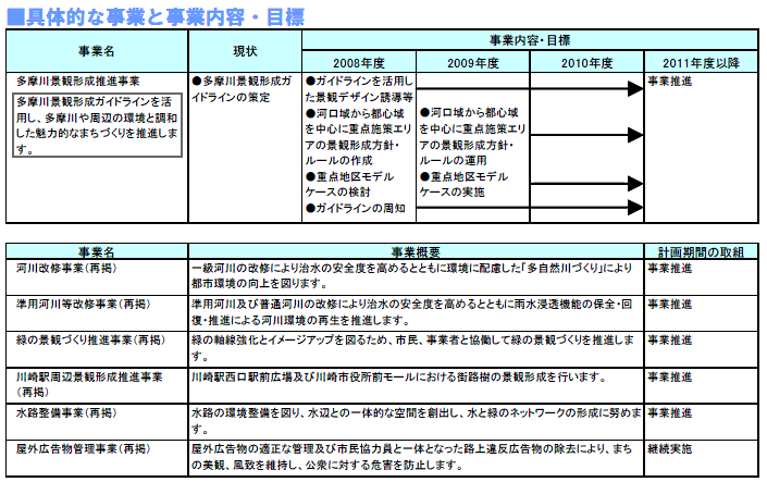 具体的な事業と事業目標　表