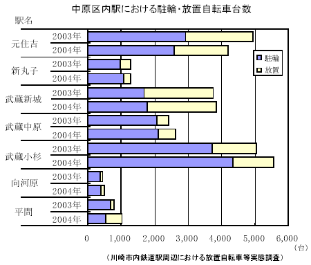 中原区内駅における駐輪・放置自転車台数