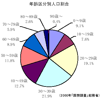 年齢区分別人口割合