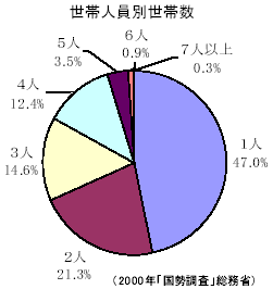 世帯人員別世帯数