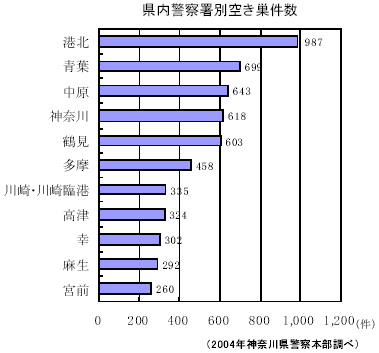 県内警察署別空き巣件数