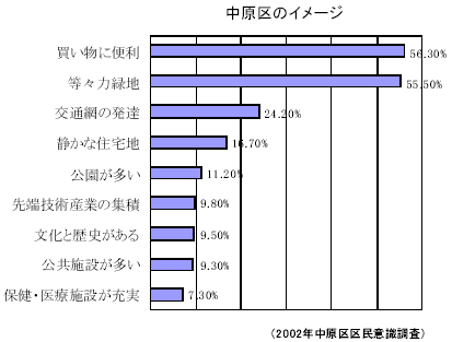 中原区のイメージ