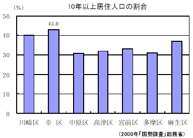 10年以上居住人口の割合