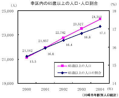 幸区内の65歳以上の人口・人口割合