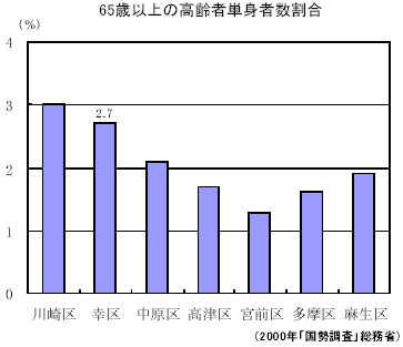 65歳以上の高齢者単身者数割合