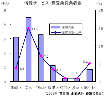 情報サービス・調査業従業者数