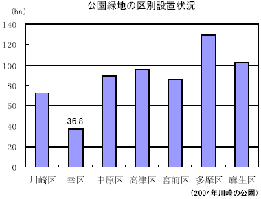 公園緑地の区別設置状況