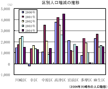 区別人口増減の推移