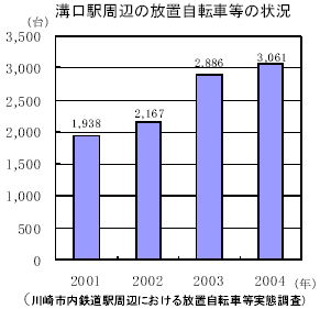 溝口駅周辺の放置自転車等の状況