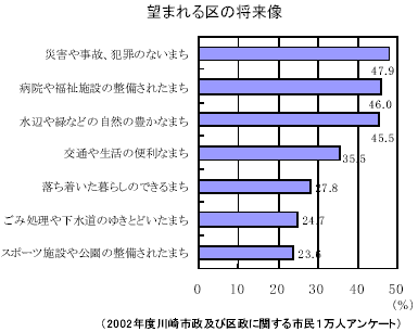 望まれる区の将来像