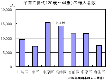 子育て世代（20歳～44歳）の転入者数