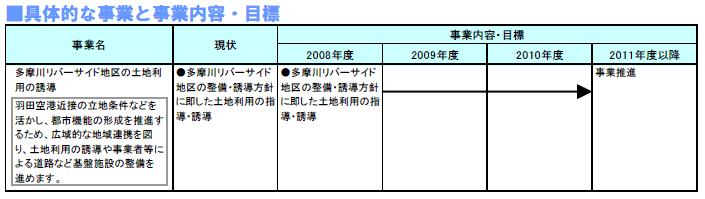 具体的な事業と事業目標　表