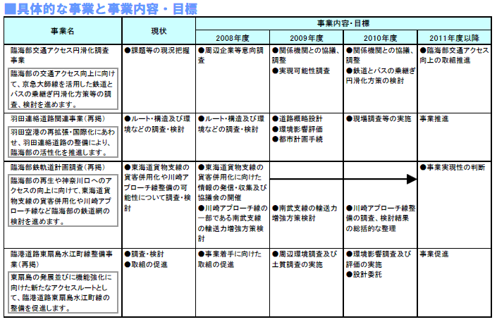 具体的な事業と事業目標　表