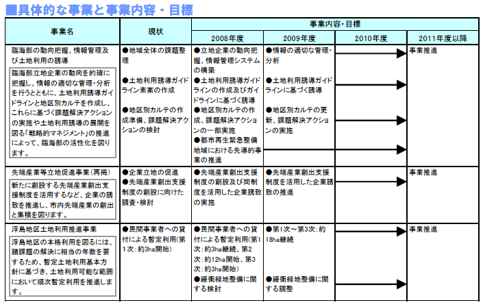 具体的な事業と事業目標　表