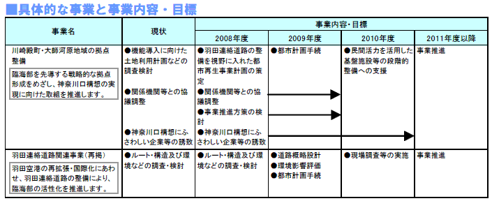 具体的な事業と事業目標　表