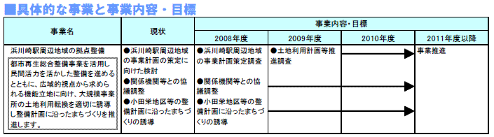 具体的な事業と事業目標　表