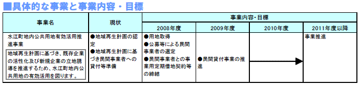 具体的な事業と事業目標　表