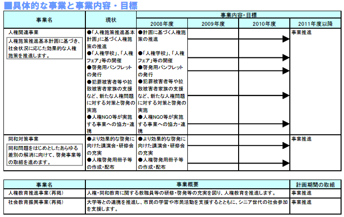 具体的な事業と事業目標　表