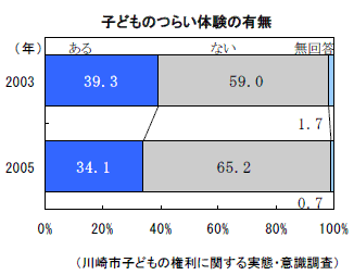 子どものつらい体験の有無