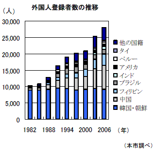 外国人登録者数の推移