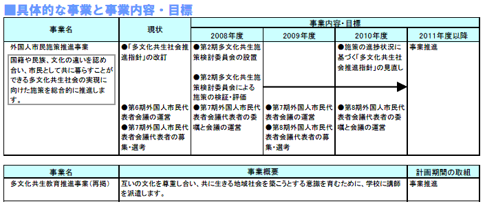 具体的な事業と事業目標　表