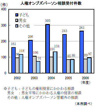 人権オンブズパーソン相談受付件数