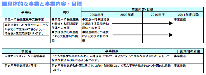 具体的な事業と事業目標　表