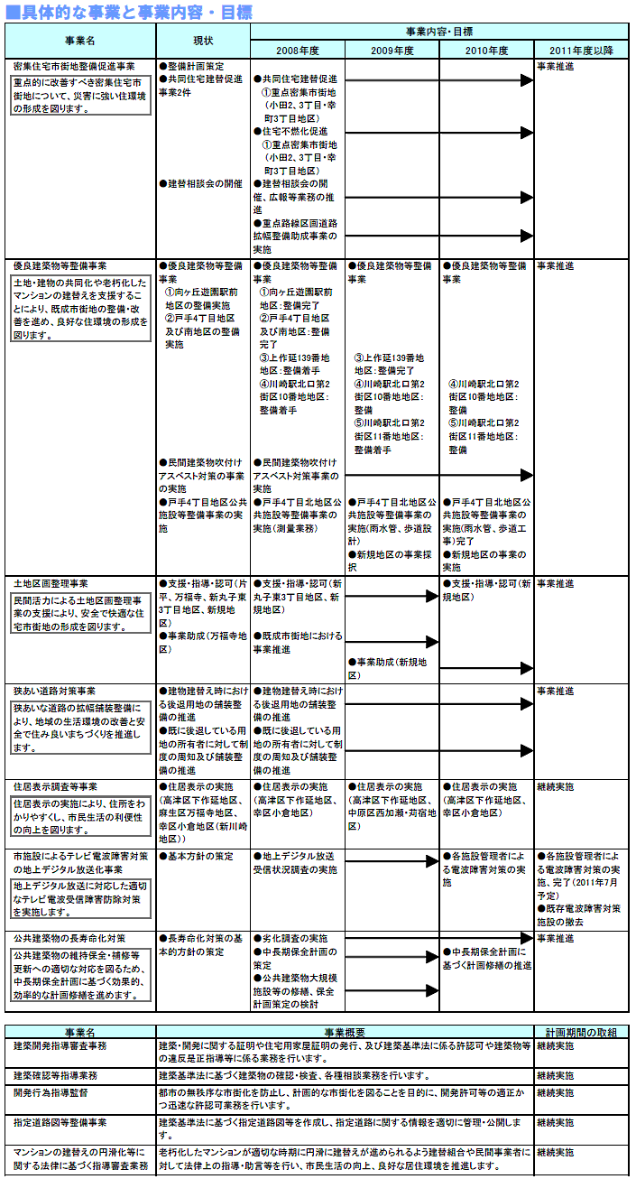 具体的な事業と事業目標　表