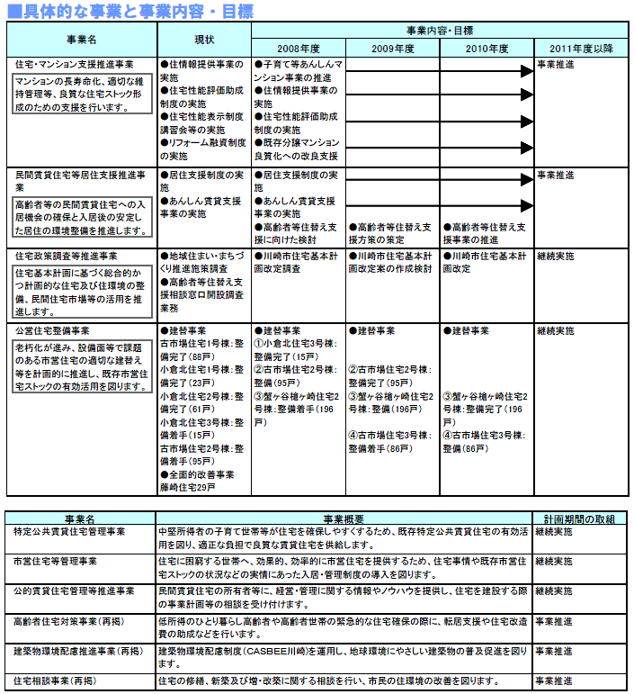 具体的な事業と事業目標　表