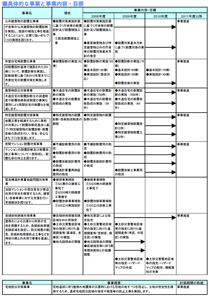 具体的な事業と事業目標　表