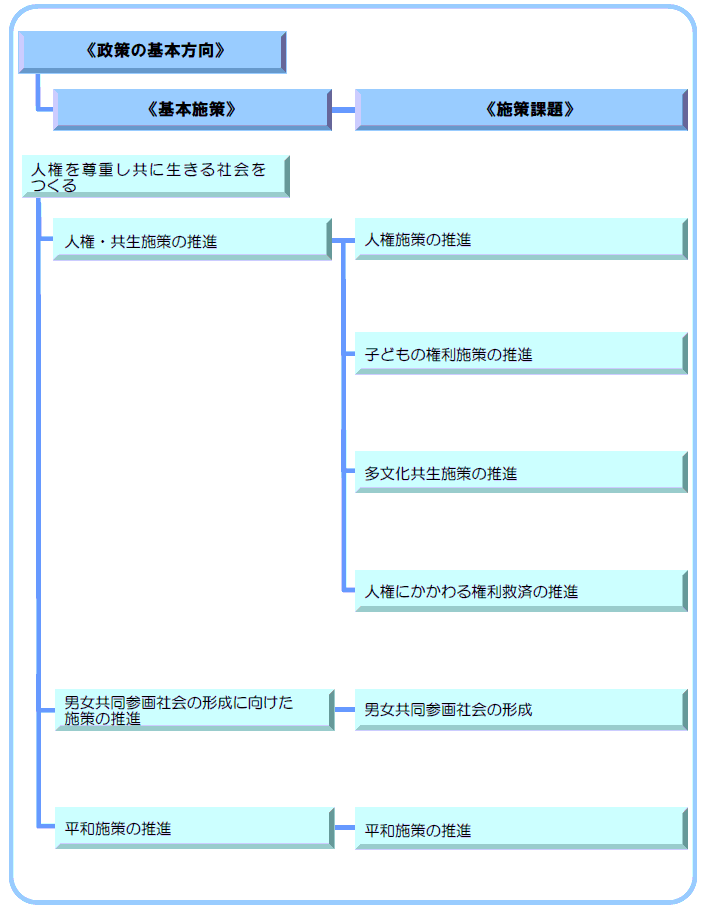 3-5 人権を尊重し共に生きる社会をつくる