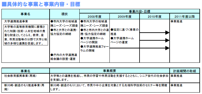 具体的な事業と事業目標 表