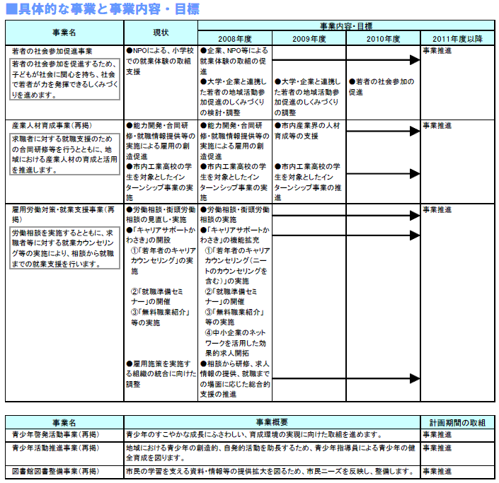 具体的な事業と事業目標 表