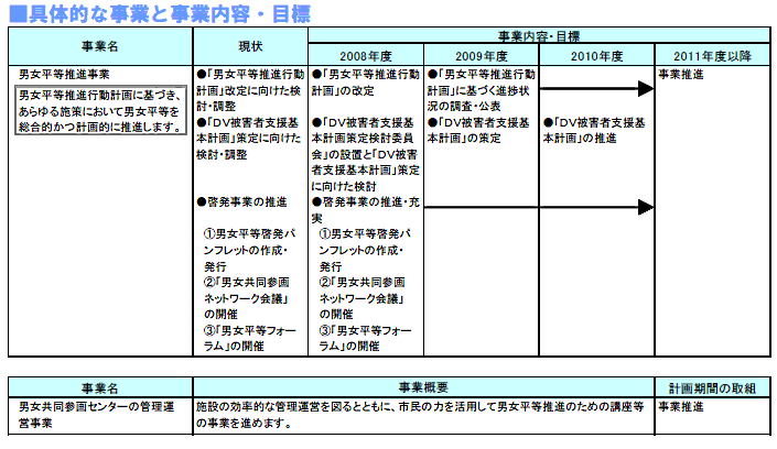 具体的な事業と事業目標　表