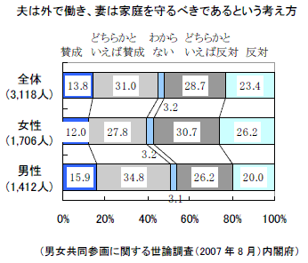 男女共同参画に関する世論調査