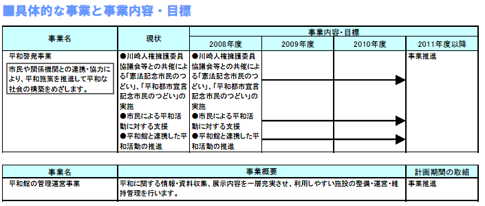 具体的な事業と事業目標　表