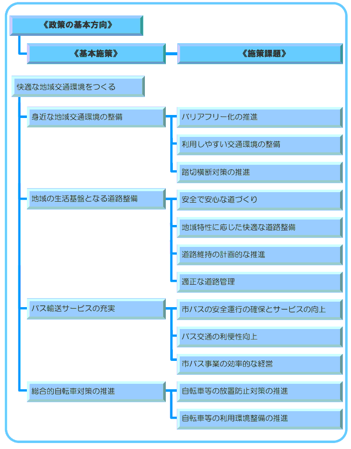 1-4 快適な地域交通環境をつくる