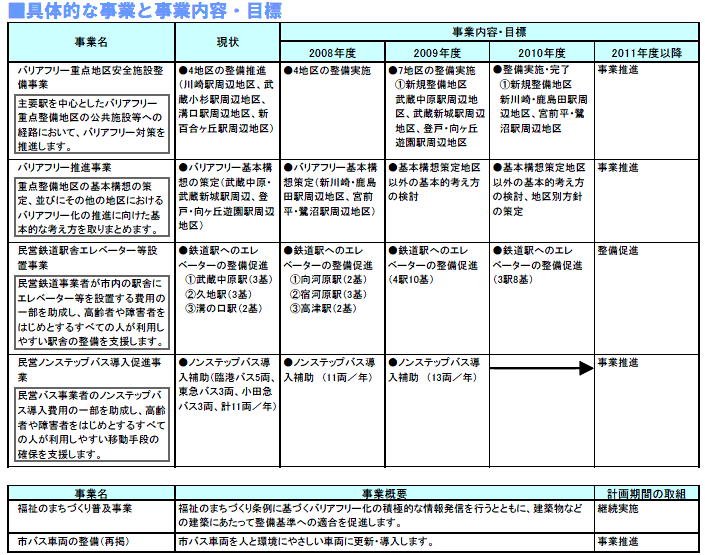 具体的な事業と事業目標　表