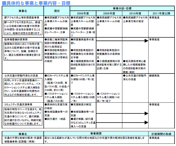 具体的な事業と事業目標　表