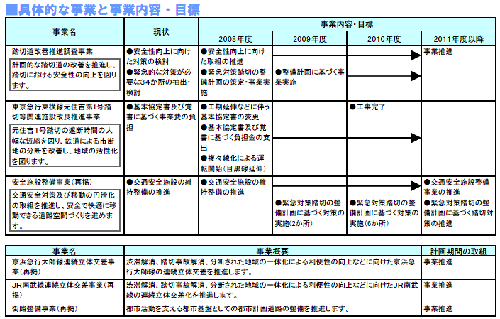 具体的な事業と事業目標　表