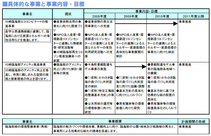 具体的な事業と事業目標　表