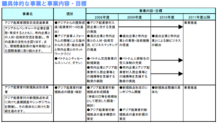 具体的な事業と事業目標　表