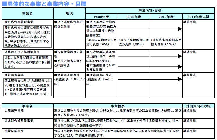 具体的な事業と事業目標　表