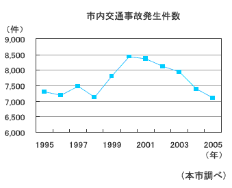 市内交通事故発生件数