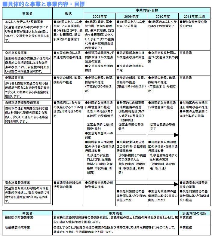 具体的な事業と事業目標　表