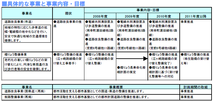 具体的な事業と事業目標　表